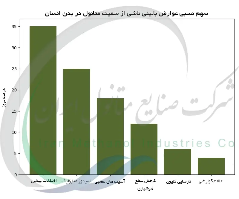 سهم نسبی عوارض بالینی ناشی از سمیت متانول در بدن انسان