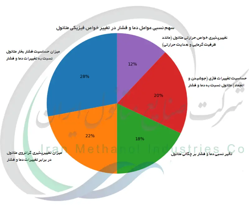 سهم نسبی عوامل دما و فشار در تغییر خواص فیزیکی متانول