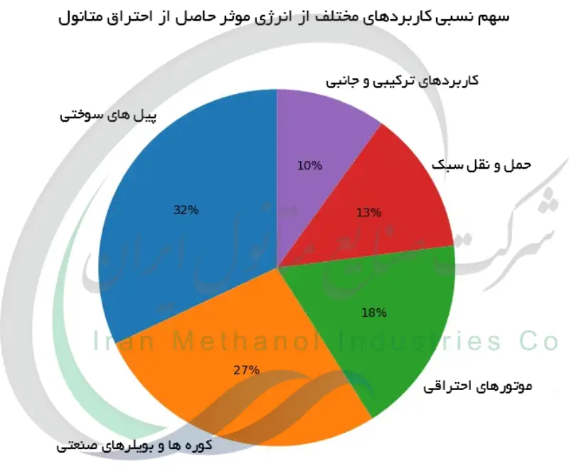 سهم نسبی کاربردهای مختلف از انرژی موثر حاصل از احتراق متانول