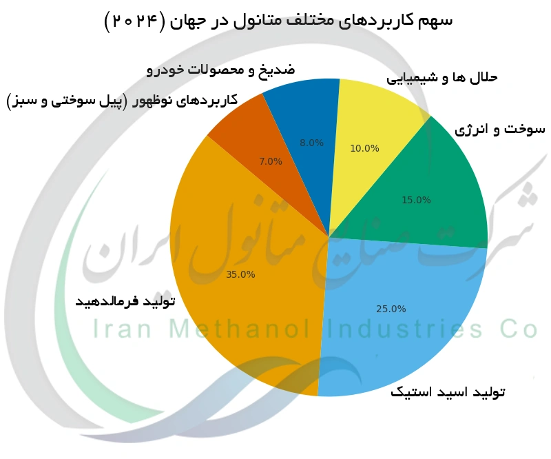 سهم کاربردهای مختلف متانول در جهان (2024)