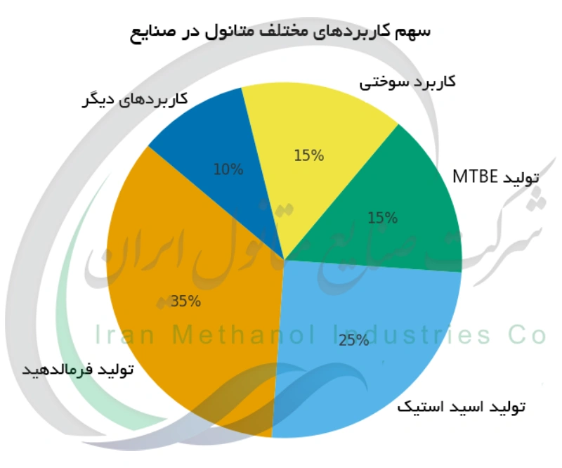 سهم کاربردهای مختلف متانول در صنایع