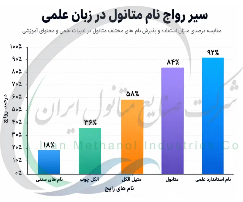 سیر رواج نام متانول در زبان علمی