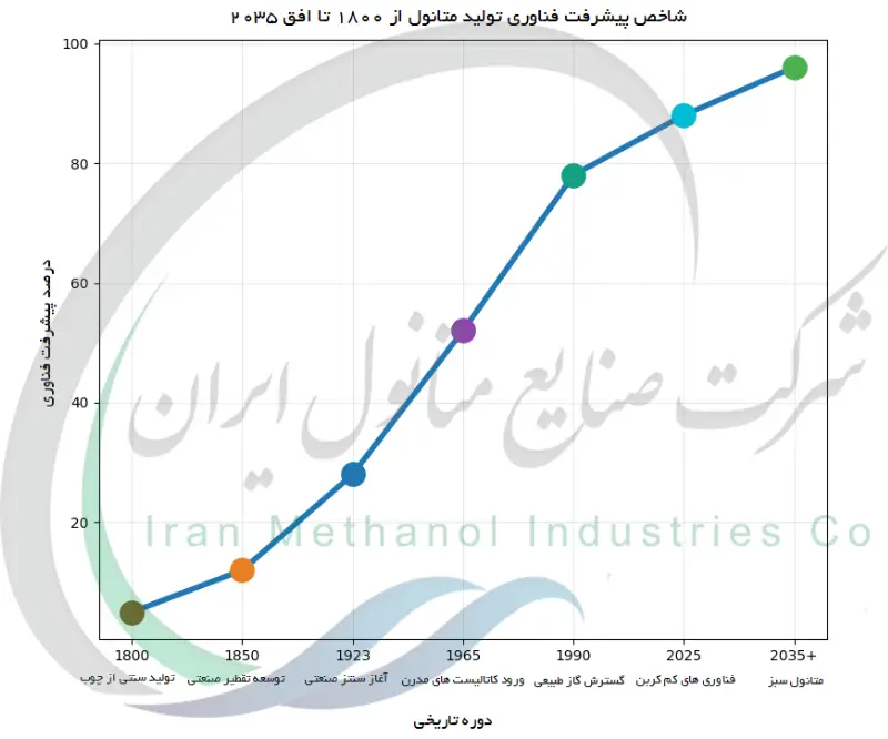 شاخص پیشرفت فناوری تولید متانول از 1800 تا افق 2035