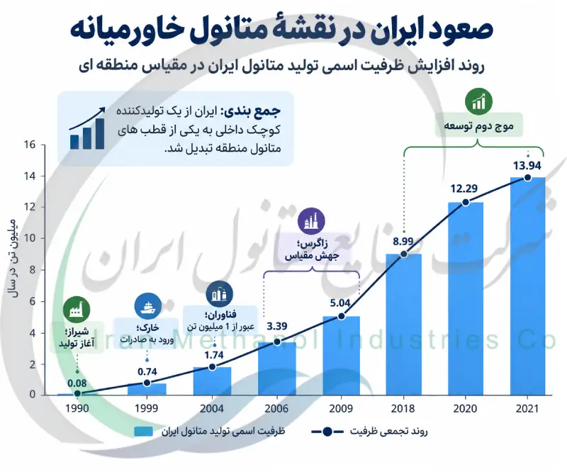 صعود ایران در نقشه متانول خاورمیانه