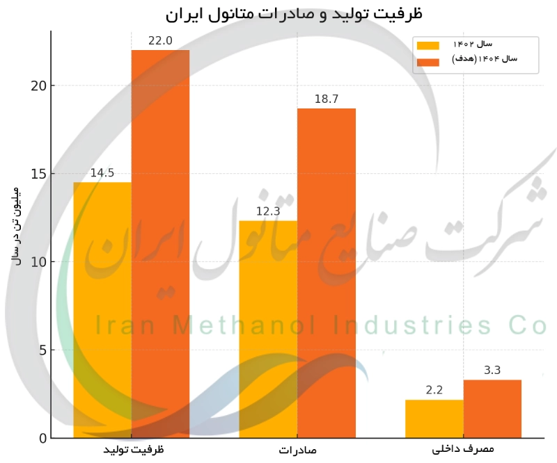 ظرفیت تولید و صادرات متانول ایران