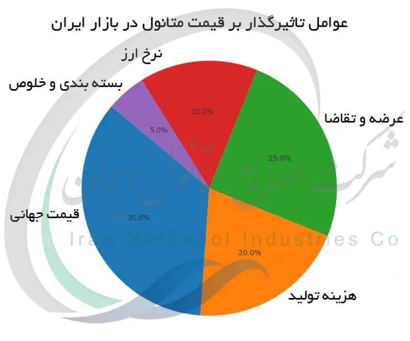 عوامل تاثیرگذار بر قیمت متانول در بازار ایران