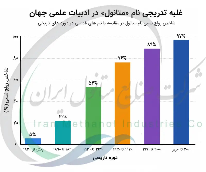 غلبه تدریجی نام متانول در ادبیات علمی جهان