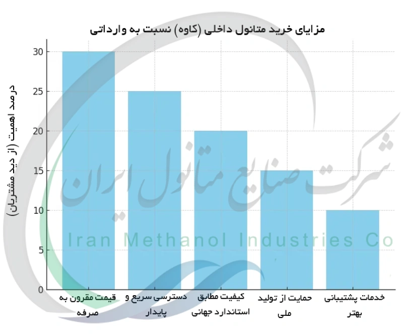 مزایای خرید متانول داخلی (کاوه) نسبت به وارداتی