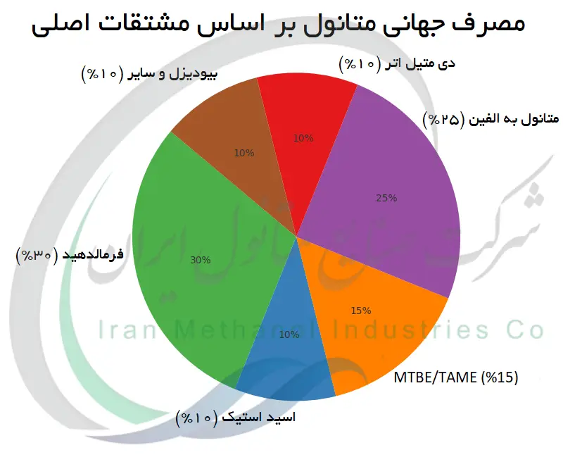 مصرف جهانی متانول بر اساس مشتقات اصلی