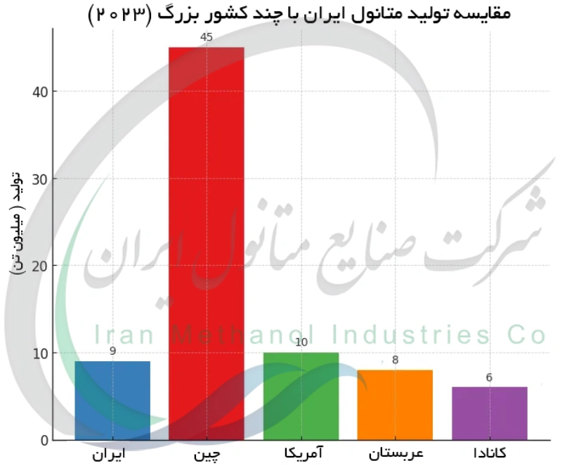 مقایسه تولید متانول ایران با چند کشور بزرگ (2023)