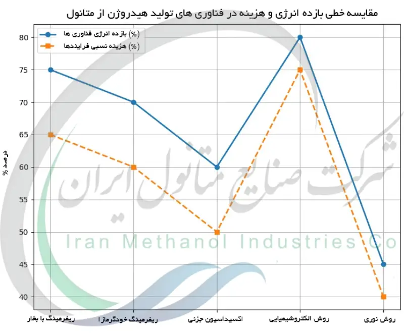مقایسه خطی بازده انرژی و هزینه در فناوری های تولید هیدروژن از متانول