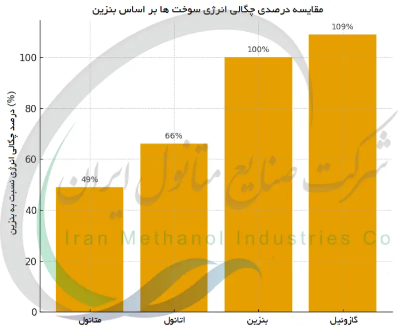 مقایسه درصدی چگالی انرژی سوخت ها بر اساس بنزین