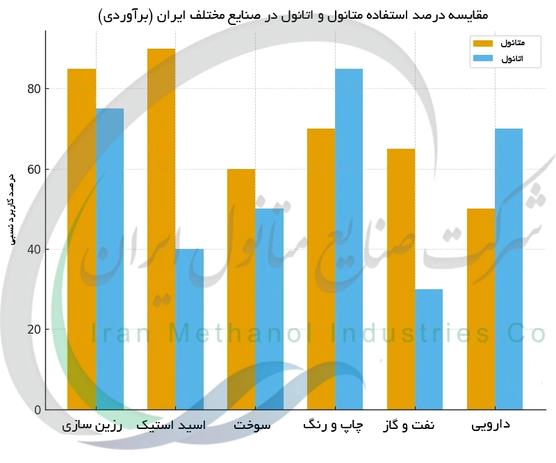 مقایسه درصد استفاده متانول و اتانول در صنایع مختلف ایران (برآوردی)