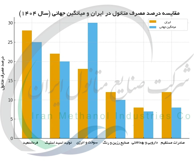 مقایسه درصد مصرف متانول در ایران و میانگین جهانی (سال 1404)