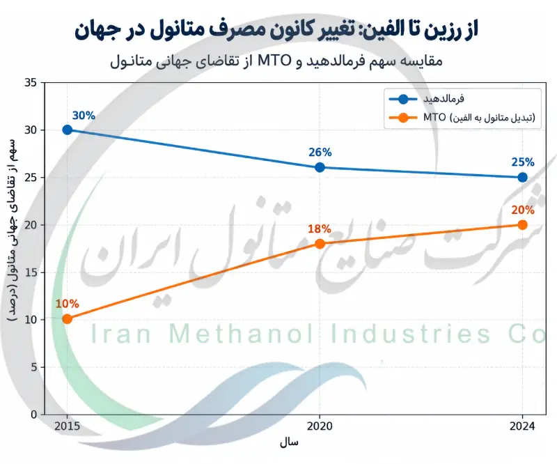 مقایسه سهم فرمالدهید و MTO از تقاضای جهانی متانول