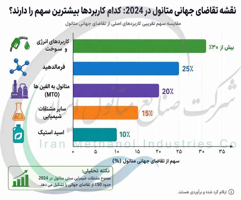 مقایسه سهم کاربردهای اصلی از تقاضای جهانی متانول در سال 2024