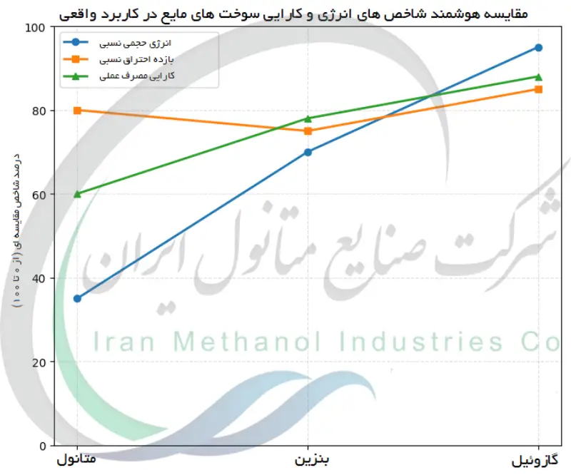 مقایسه هوشمند شاخص های انرژی و کارایی سوخت های مایع در کاربرد واقعی