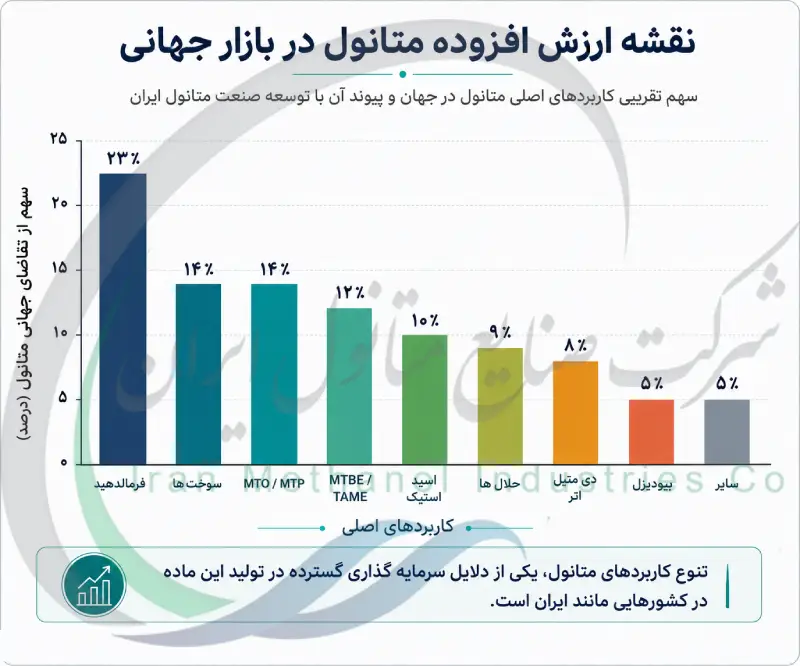 نقشه ارزش افزوده متانول در بازار جهانی