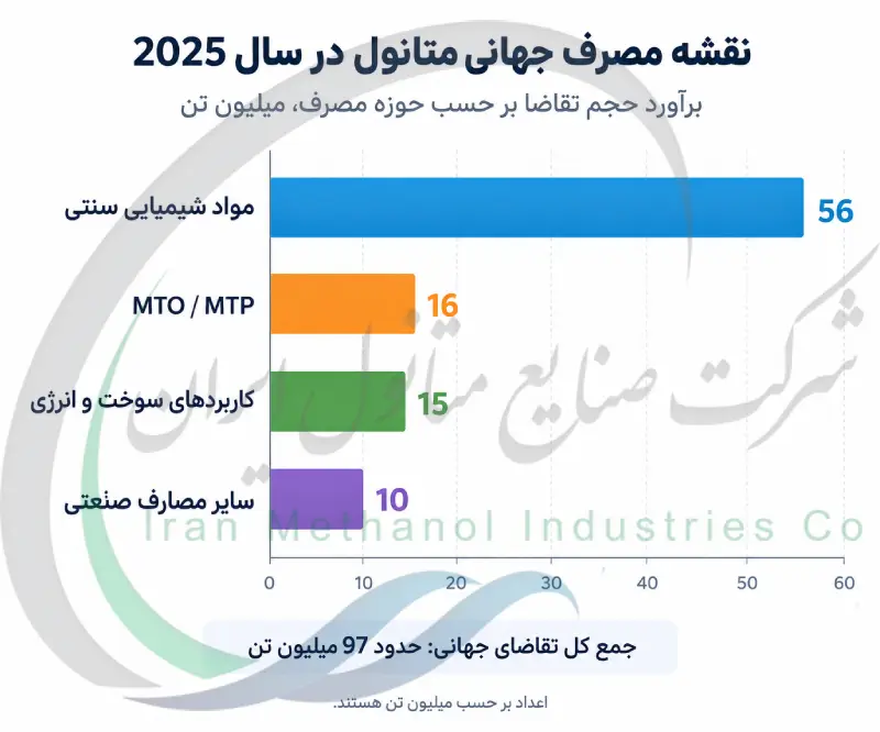 نقشه مصرف جهانی متانول در سال 2025