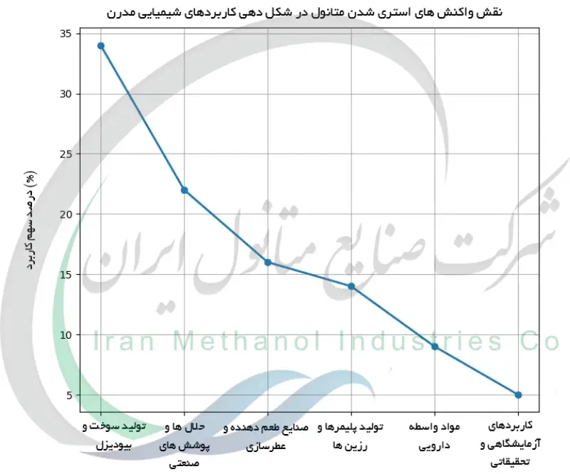نقش واکنش های استری شدن متانول در شکل دهی کاربردهای شیمیایی مدرن