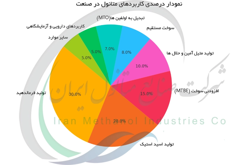 نمودار درصدی کاربردهای متانول در صنعت