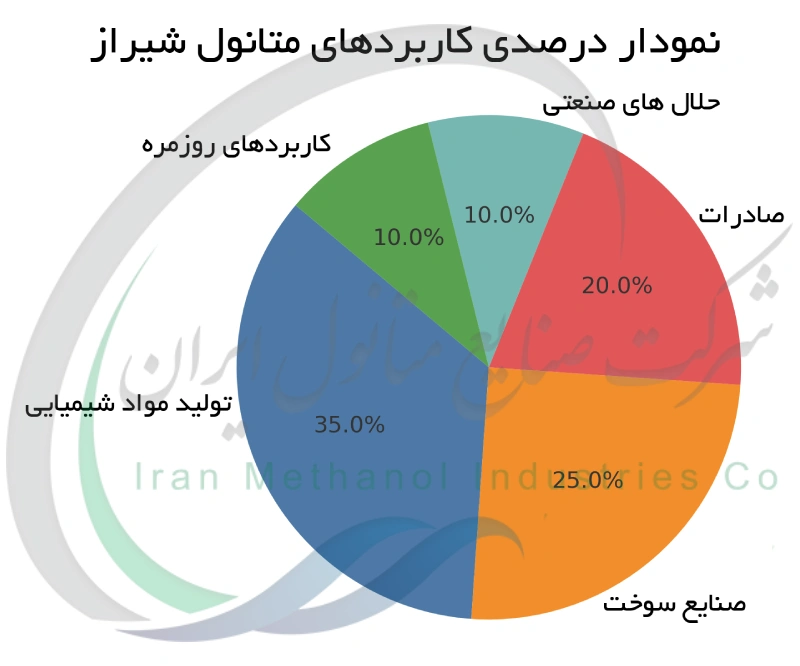 نمودار درصدی کاربردهای متانول شیراز