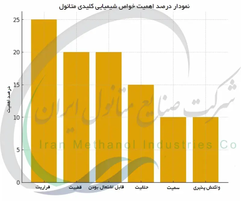 نمودار درصد اهمیت خواص شیمیایی کلیدی متانول