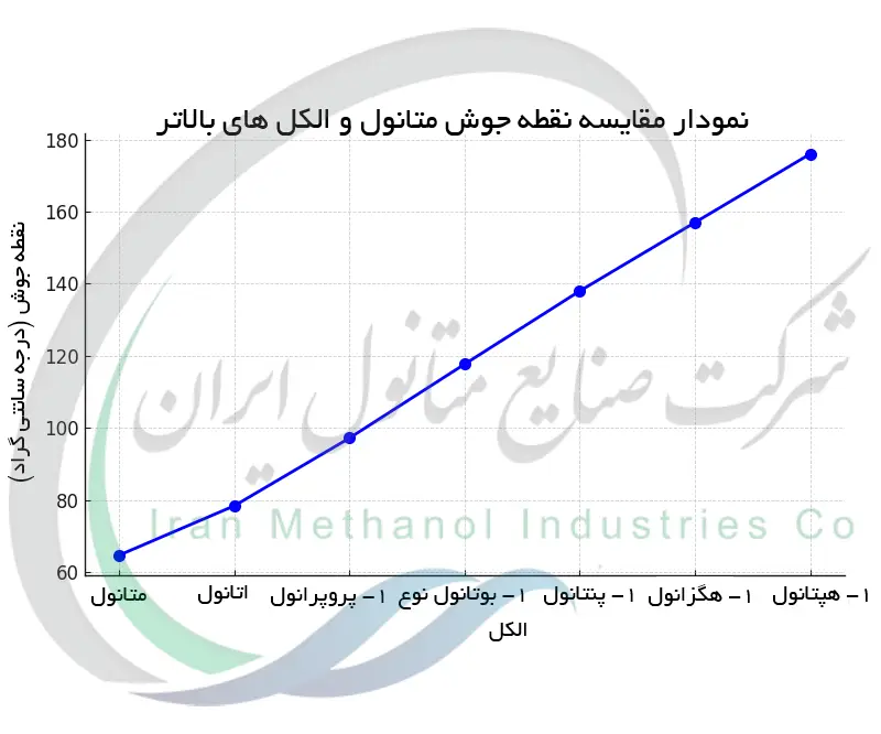 نمودار مقایسه نقطه جوش متانول و الکل های بالاتر