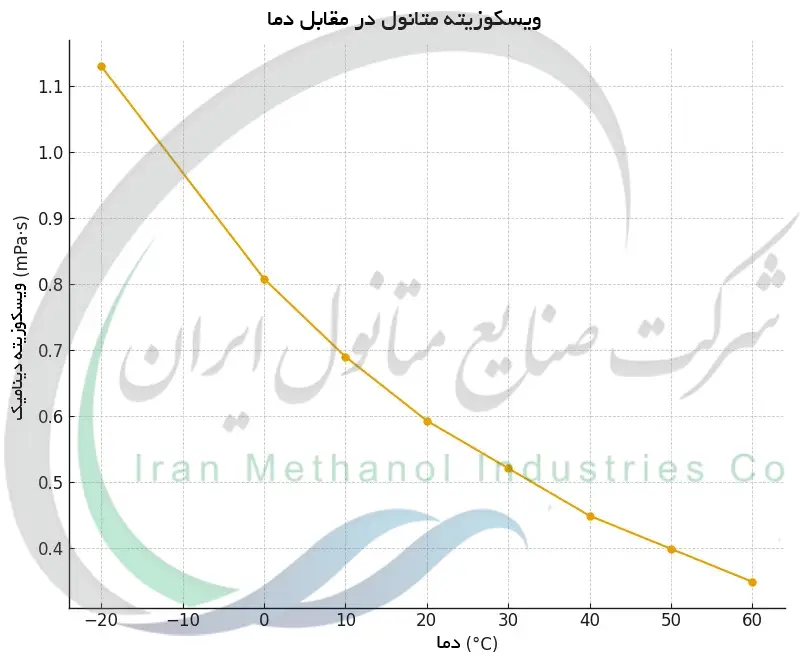 ویسکوزیته متانول در مقابل دما