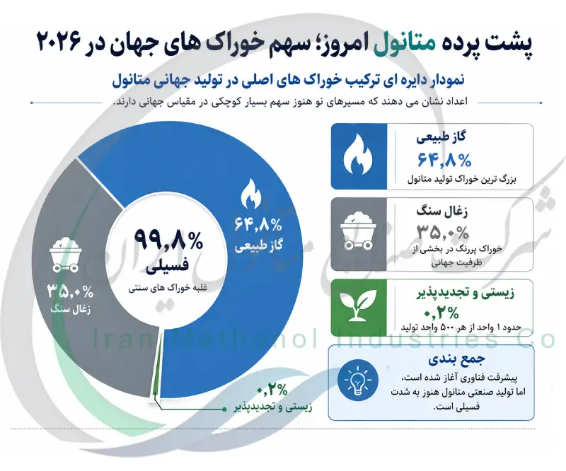 پشت پرده متانول امروز؛ سهم خوراک های جهان در ۲۰۲۶