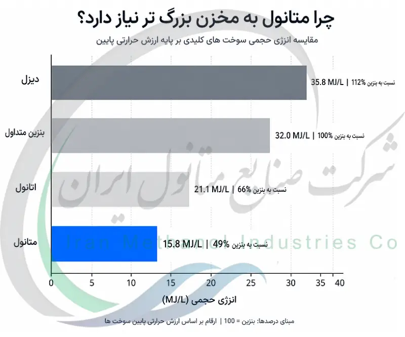 چرا متانول به مخزن بزرگ تر نیاز دارد؟