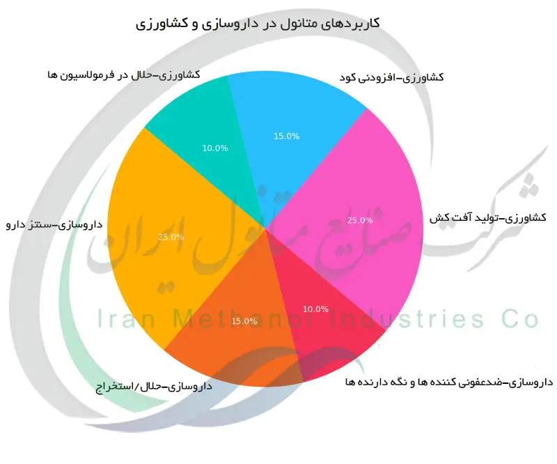 کاربردهای متانول در داروسازی و کشاورزی