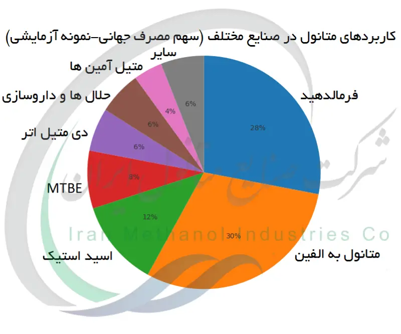 کاربردهای متانول در صنایع مختلف