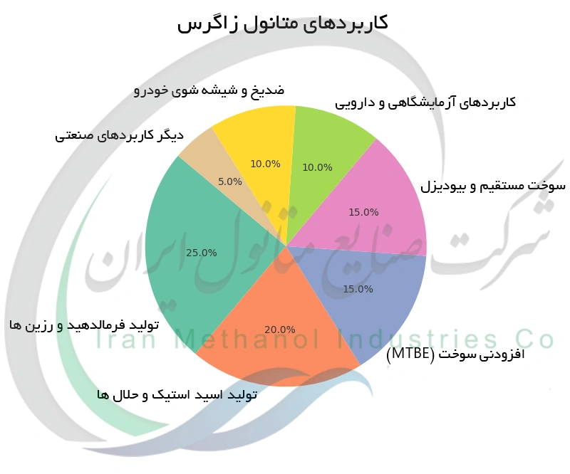 کاربردهای متانول زاگرس