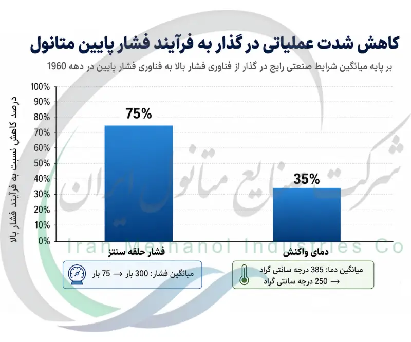 کاهش شدت عملیاتی در گذار به فرآیند فشار پایین متانول